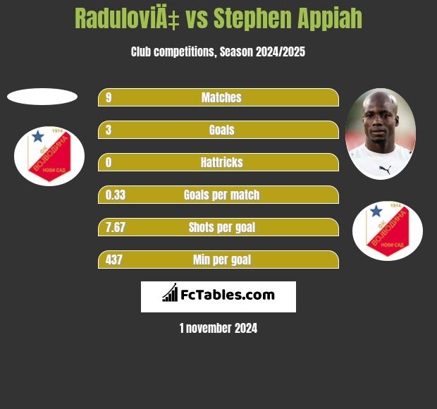 RaduloviÄ‡ vs Stephen Appiah h2h player stats