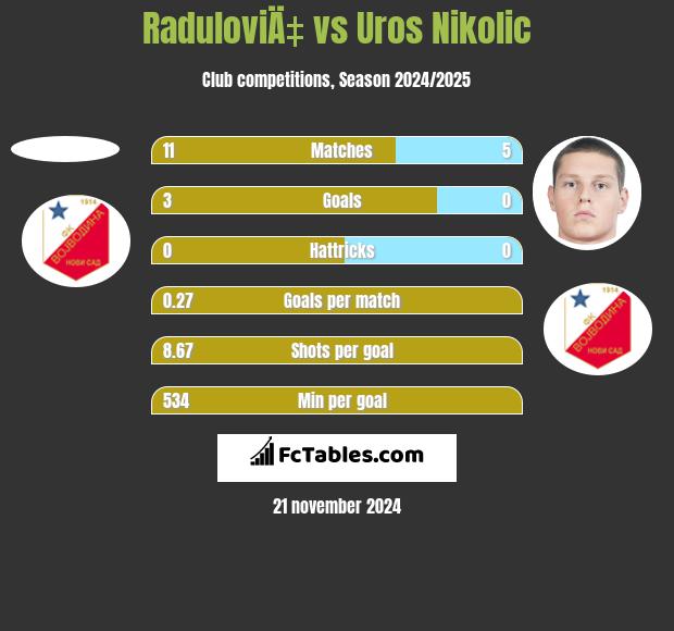 RaduloviÄ‡ vs Uros Nikolic h2h player stats