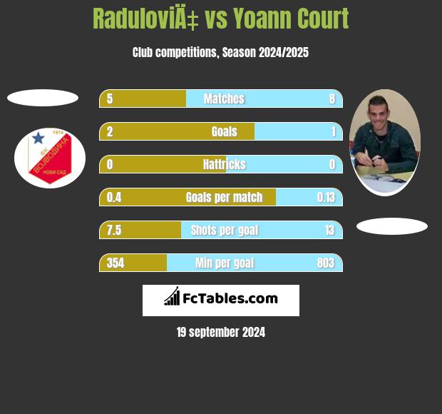 RaduloviÄ‡ vs Yoann Court h2h player stats