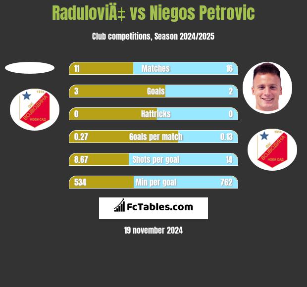 RaduloviÄ‡ vs Niegos Petrovic h2h player stats