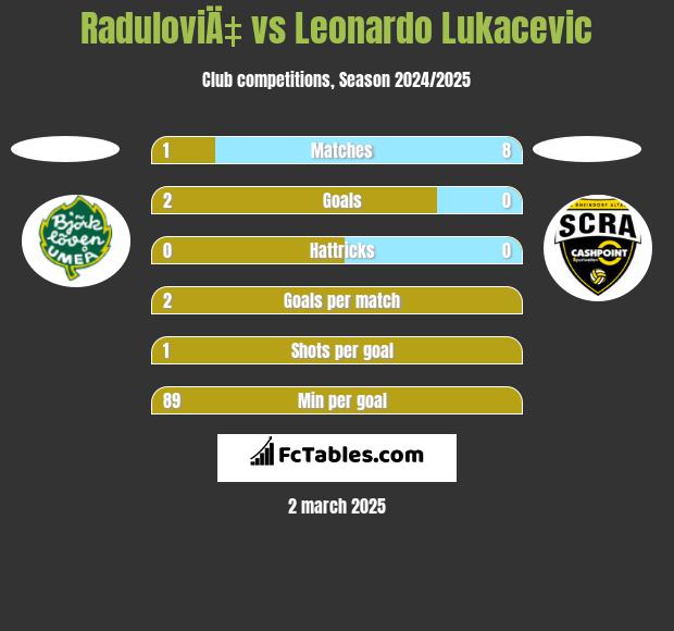 RaduloviÄ‡ vs Leonardo Lukacevic h2h player stats