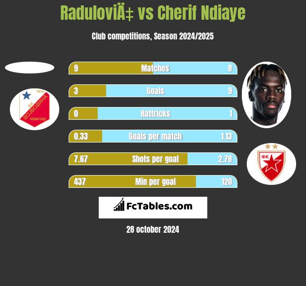 RaduloviÄ‡ vs Cherif Ndiaye h2h player stats