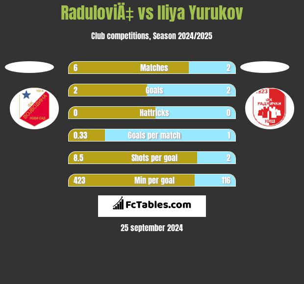 RaduloviÄ‡ vs Iliya Yurukov h2h player stats