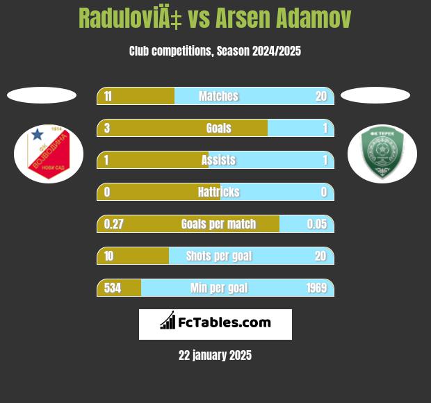 RaduloviÄ‡ vs Arsen Adamov h2h player stats