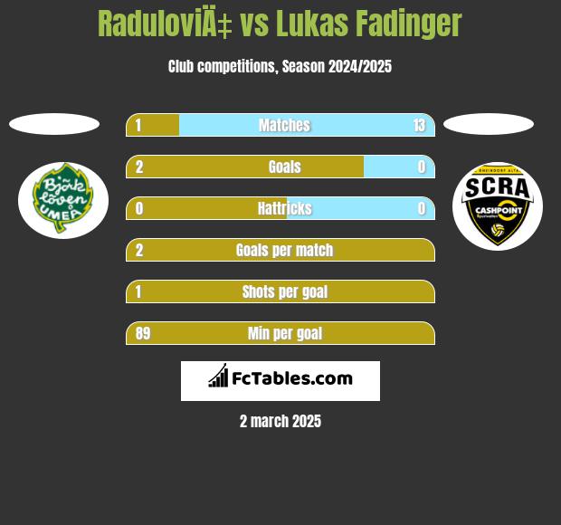 RaduloviÄ‡ vs Lukas Fadinger h2h player stats