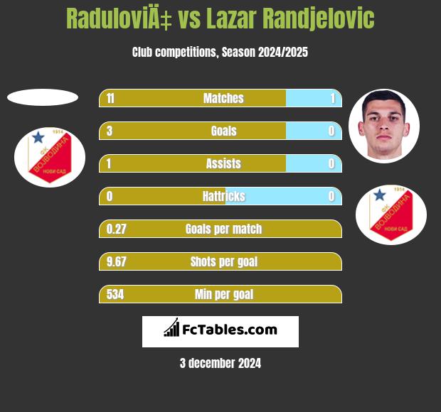 RaduloviÄ‡ vs Lazar Randjelovic h2h player stats