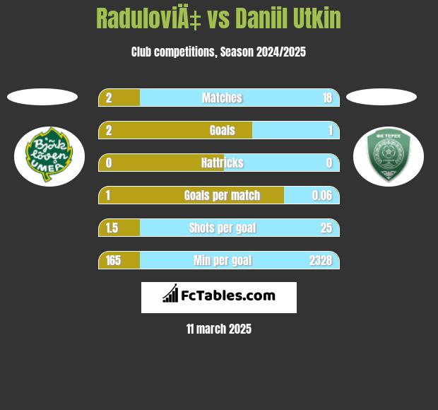 RaduloviÄ‡ vs Daniil Utkin h2h player stats