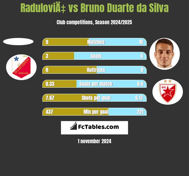 RaduloviÄ‡ vs Bruno Duarte da Silva h2h player stats