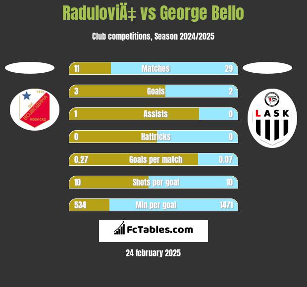 RaduloviÄ‡ vs George Bello h2h player stats