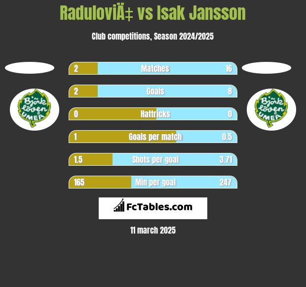 RaduloviÄ‡ vs Isak Jansson h2h player stats