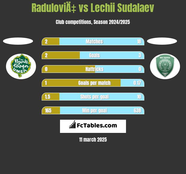 RaduloviÄ‡ vs Lechii Sudalaev h2h player stats