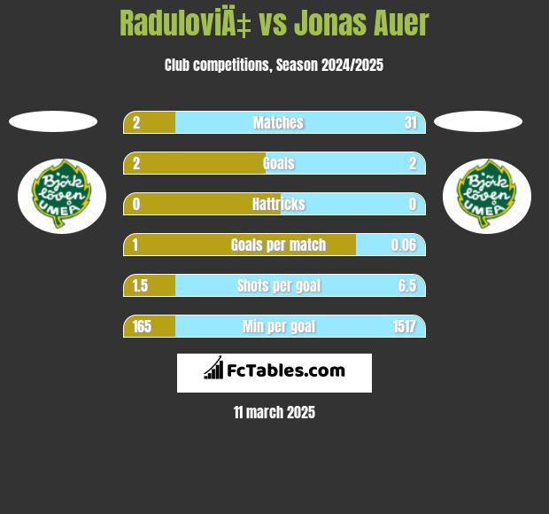 RaduloviÄ‡ vs Jonas Auer h2h player stats