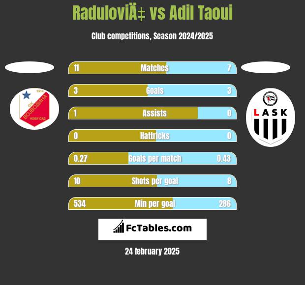 RaduloviÄ‡ vs Adil Taoui h2h player stats