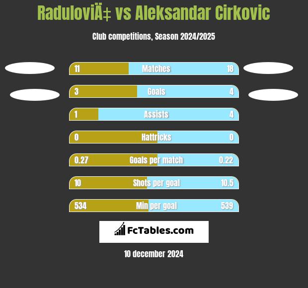 RaduloviÄ‡ vs Aleksandar Cirkovic h2h player stats