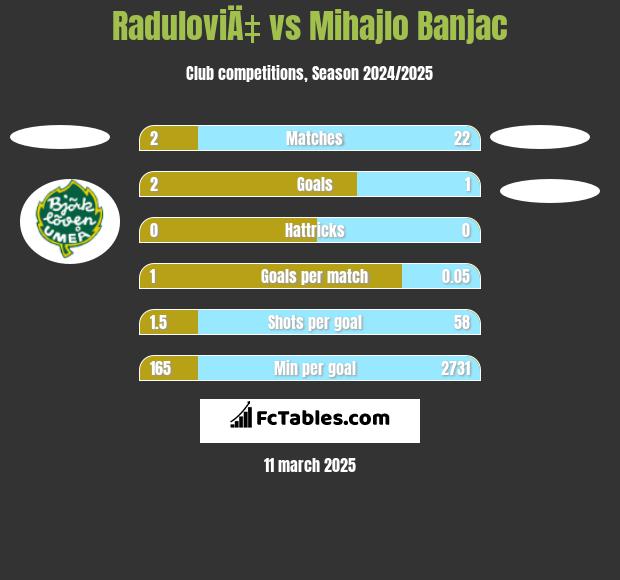 RaduloviÄ‡ vs Mihajlo Banjac h2h player stats