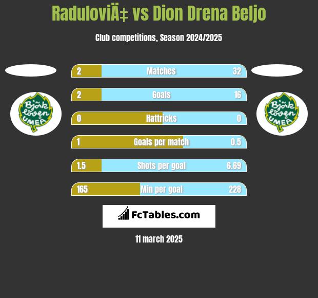 RaduloviÄ‡ vs Dion Drena Beljo h2h player stats