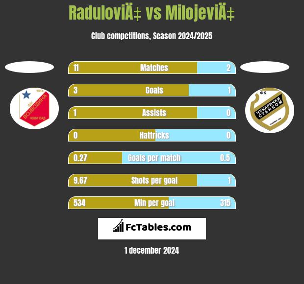 RaduloviÄ‡ vs MilojeviÄ‡ h2h player stats