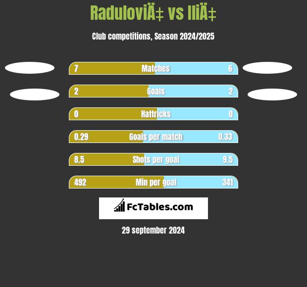 RaduloviÄ‡ vs IliÄ‡ h2h player stats