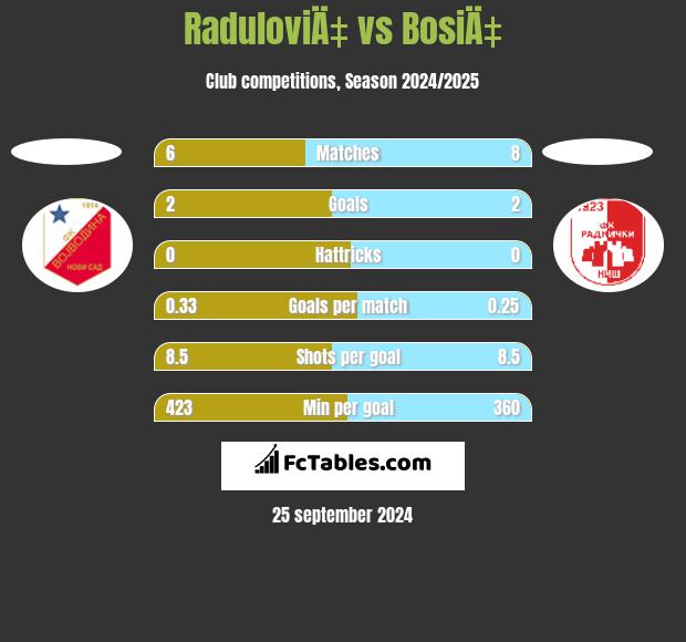 RaduloviÄ‡ vs BosiÄ‡ h2h player stats