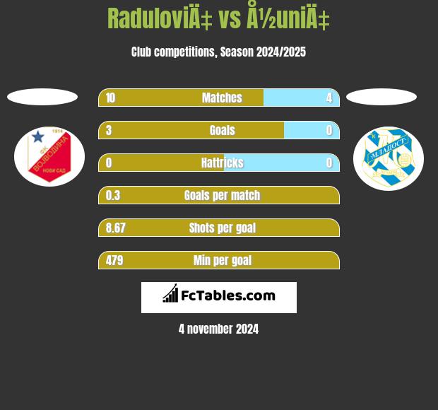 RaduloviÄ‡ vs Å½uniÄ‡ h2h player stats