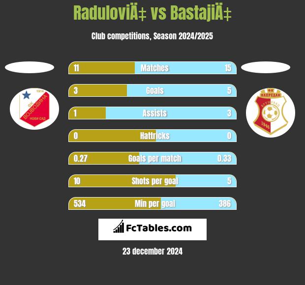 RaduloviÄ‡ vs BastajiÄ‡ h2h player stats