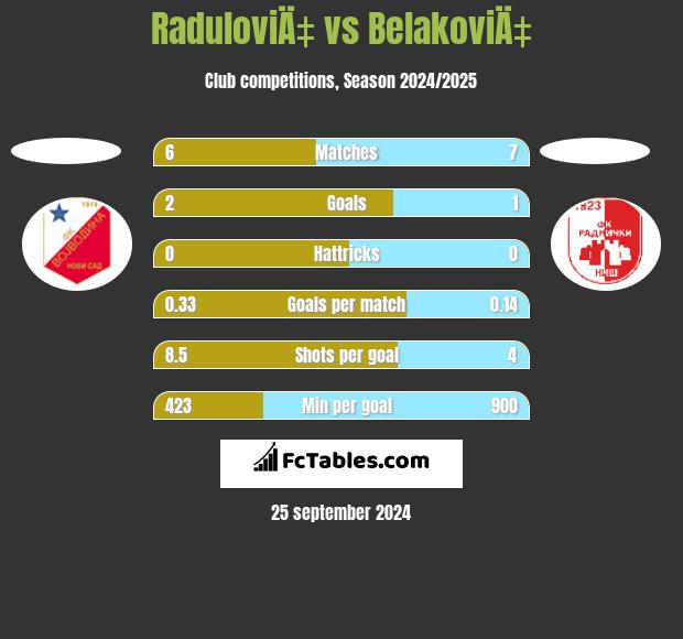 RaduloviÄ‡ vs BelakoviÄ‡ h2h player stats