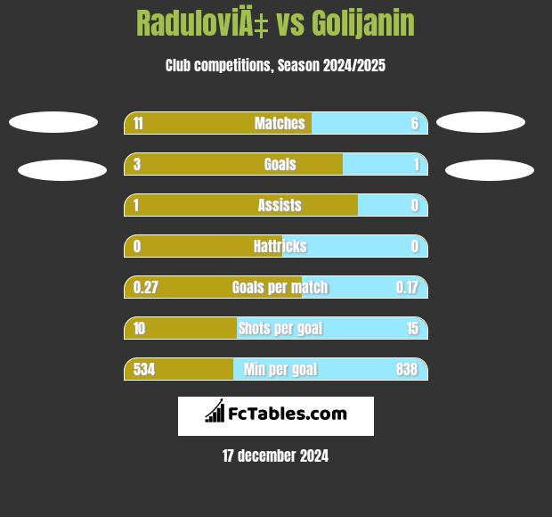 RaduloviÄ‡ vs Golijanin h2h player stats