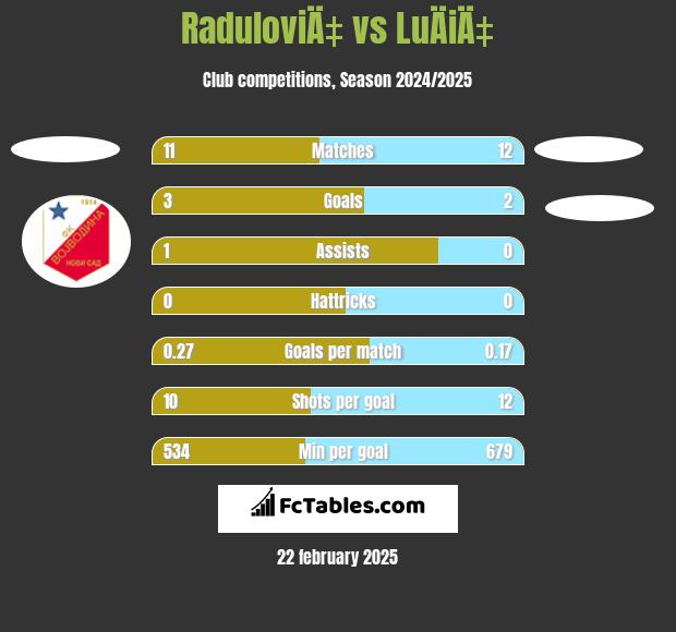 RaduloviÄ‡ vs LuÄiÄ‡ h2h player stats