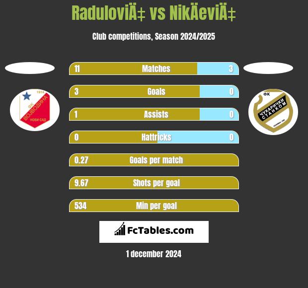 RaduloviÄ‡ vs NikÄeviÄ‡ h2h player stats