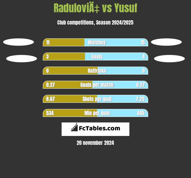 RaduloviÄ‡ vs Yusuf h2h player stats