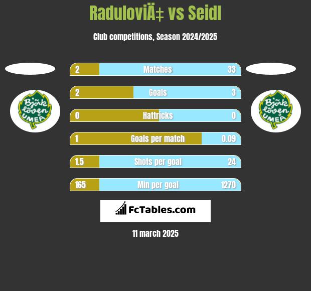 RaduloviÄ‡ vs Seidl h2h player stats