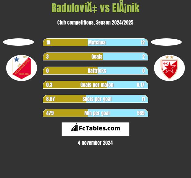 RaduloviÄ‡ vs ElÅ¡nik h2h player stats