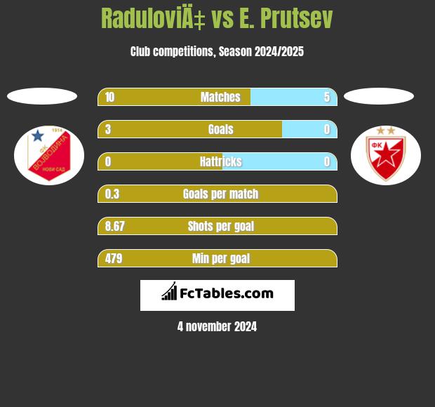 RaduloviÄ‡ vs E. Prutsev h2h player stats