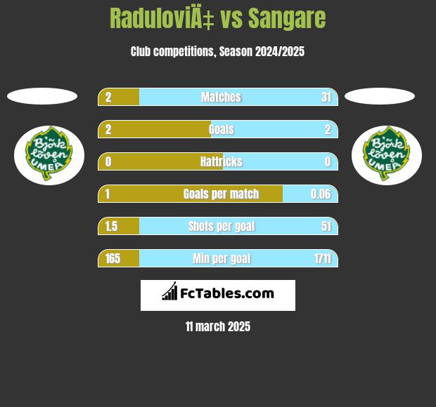 RaduloviÄ‡ vs Sangare h2h player stats