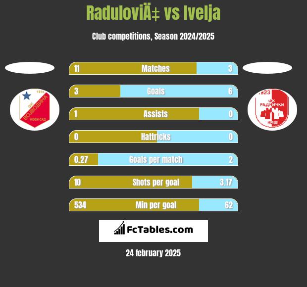 RaduloviÄ‡ vs Ivelja h2h player stats