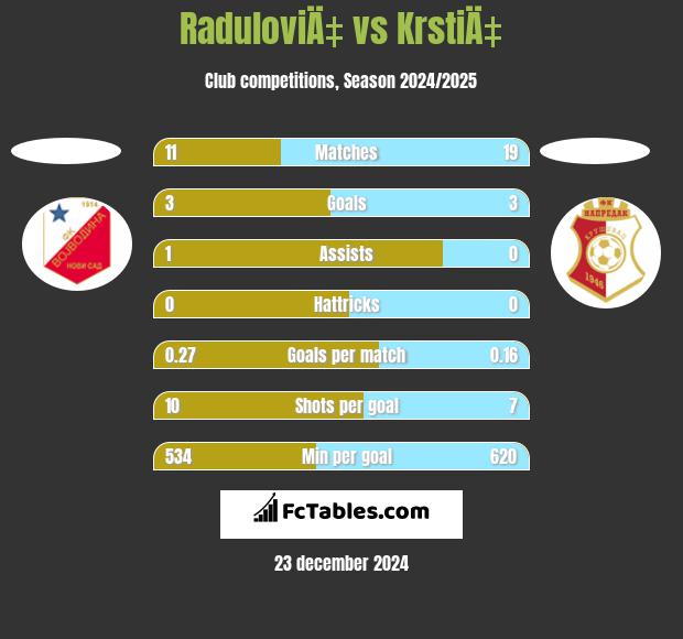 RaduloviÄ‡ vs KrstiÄ‡ h2h player stats