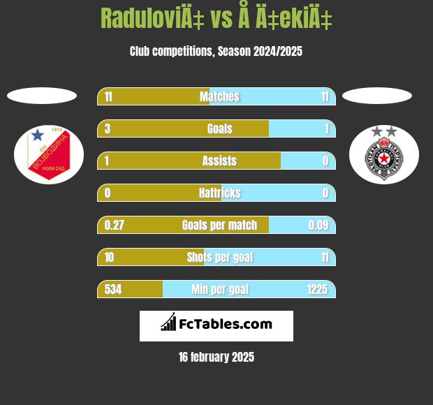 RaduloviÄ‡ vs Å Ä‡ekiÄ‡ h2h player stats