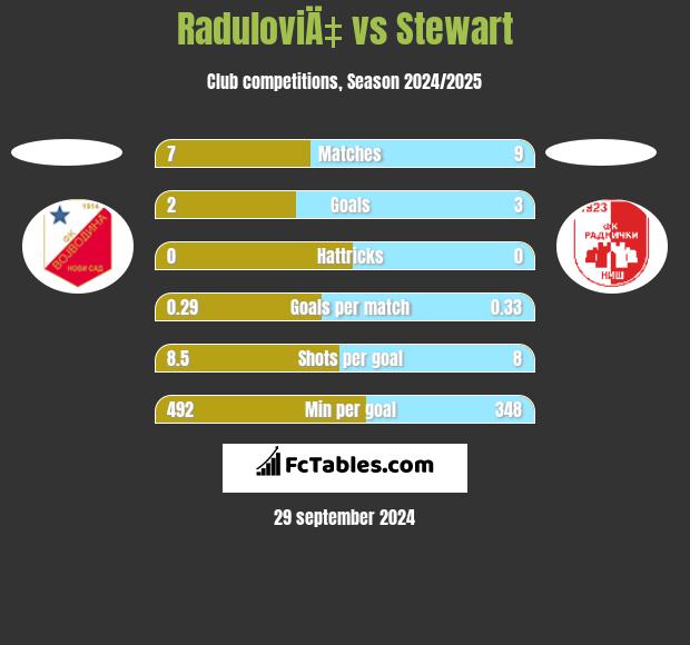 RaduloviÄ‡ vs Stewart h2h player stats