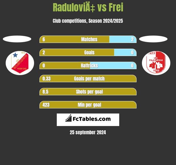 RaduloviÄ‡ vs Frei h2h player stats