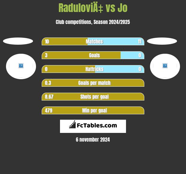 RaduloviÄ‡ vs Jo h2h player stats