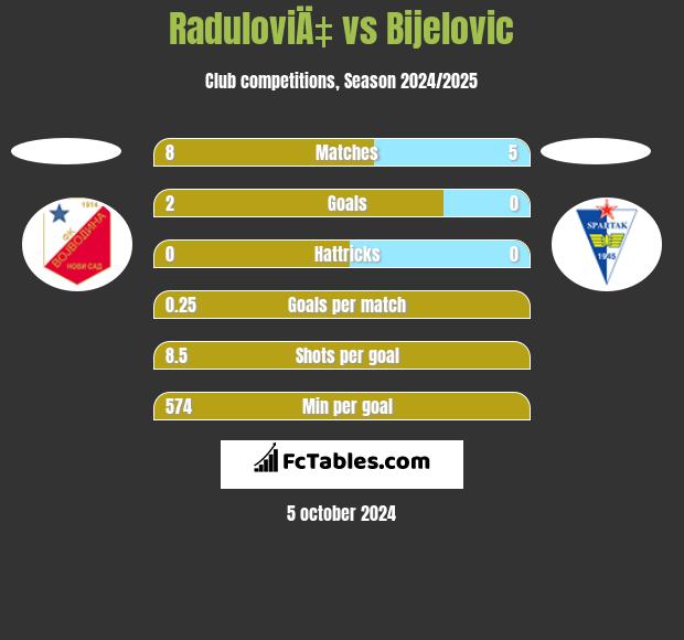 RaduloviÄ‡ vs Bijelovic h2h player stats