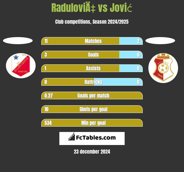 RaduloviÄ‡ vs Jović h2h player stats