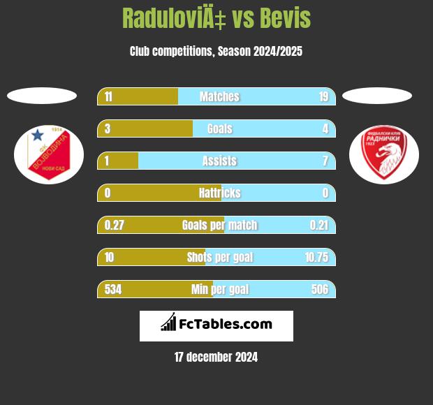 RaduloviÄ‡ vs Bevis h2h player stats