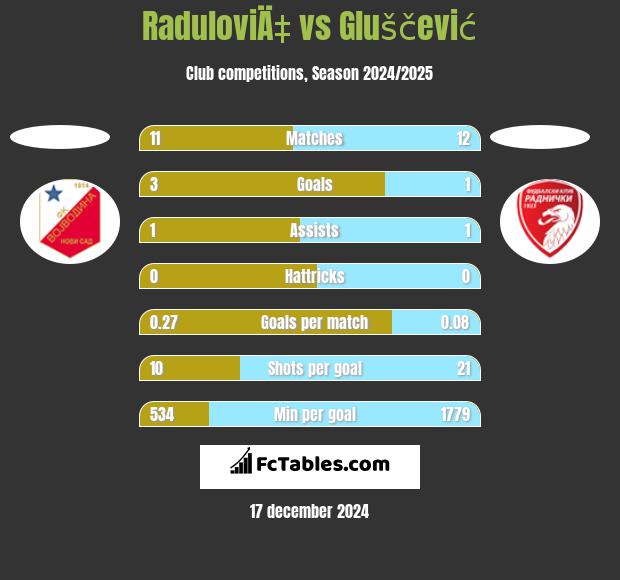 RaduloviÄ‡ vs Gluščević h2h player stats