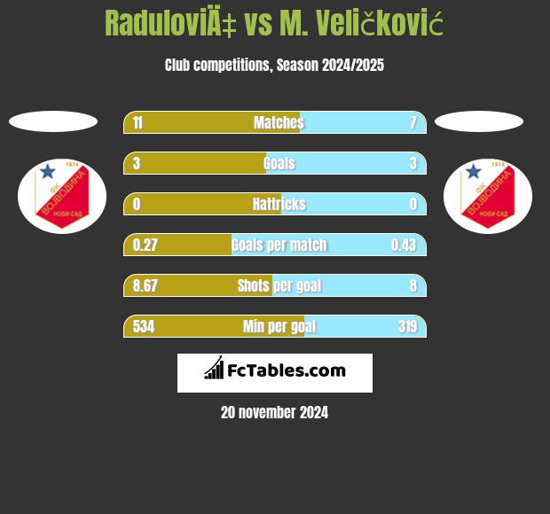 RaduloviÄ‡ vs M. Veličković h2h player stats