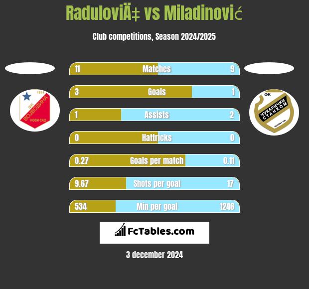 RaduloviÄ‡ vs Miladinović h2h player stats