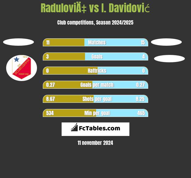 RaduloviÄ‡ vs I. Davidović h2h player stats