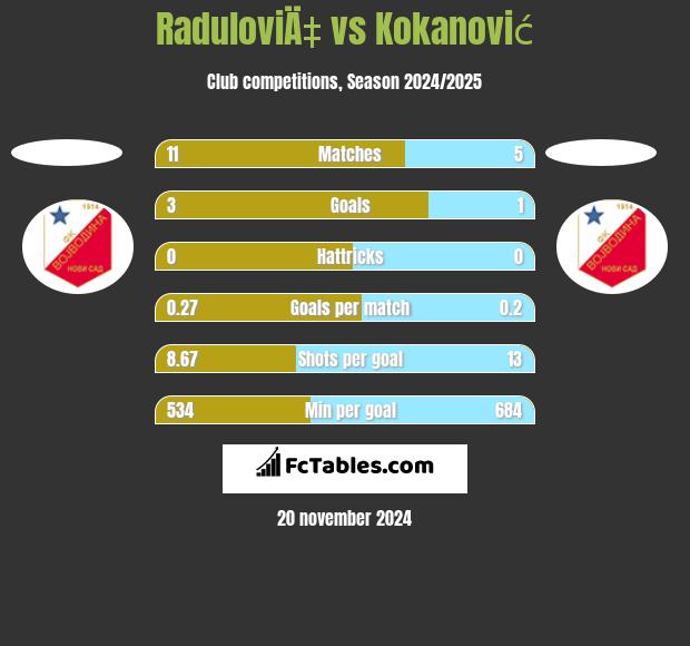 RaduloviÄ‡ vs Kokanović h2h player stats