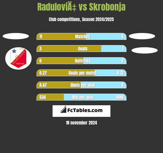 RaduloviÄ‡ vs Skrobonja h2h player stats