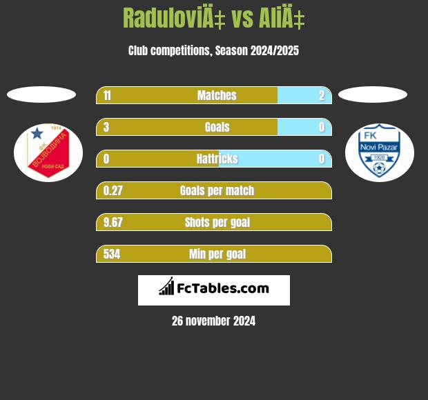 RaduloviÄ‡ vs AliÄ‡ h2h player stats